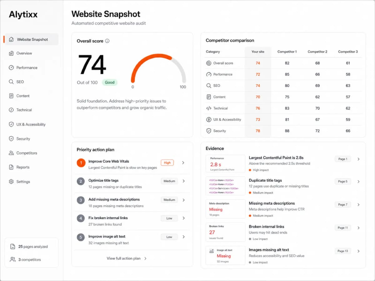 Illustrative Alytixx product preview showing a Website Snapshot score, competitor comparison and prioritized actions.